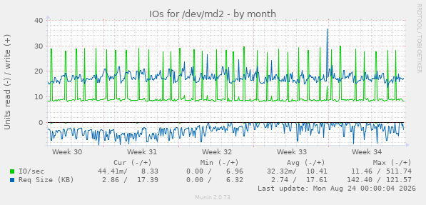 IOs for /dev/md2