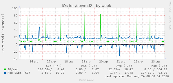 IOs for /dev/md2