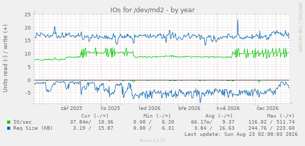 IOs for /dev/md2
