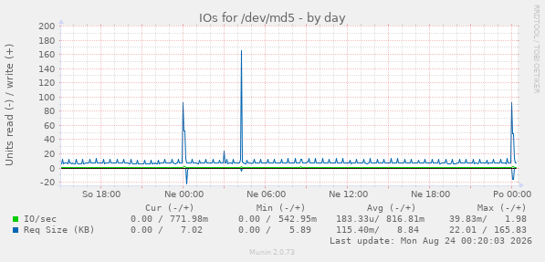 IOs for /dev/md5