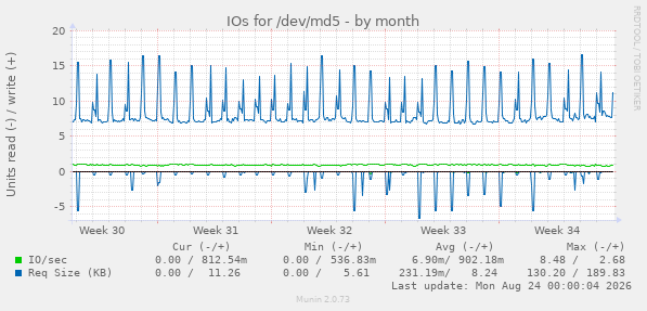IOs for /dev/md5