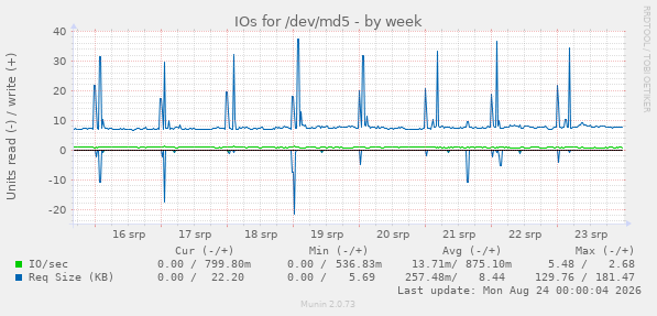 IOs for /dev/md5