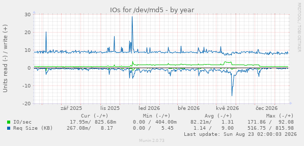 IOs for /dev/md5