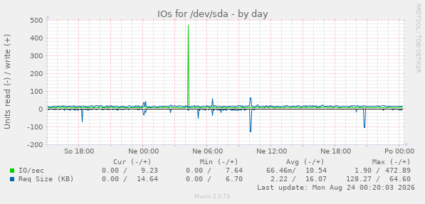 IOs for /dev/sda