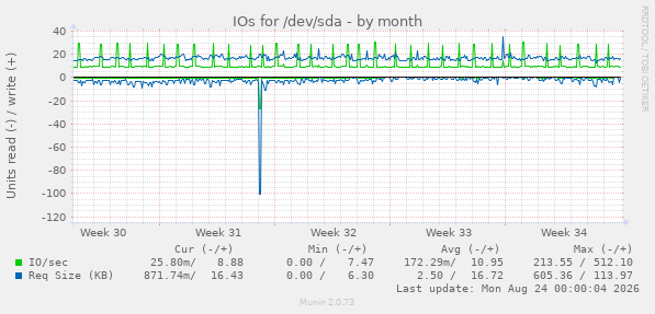IOs for /dev/sda