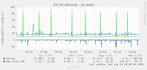 IOs for /dev/sda
