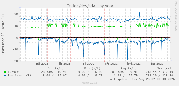 IOs for /dev/sda