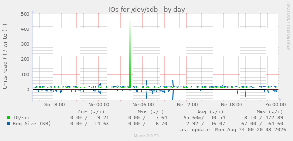 IOs for /dev/sdb