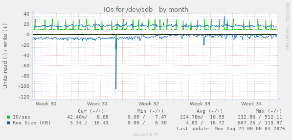 IOs for /dev/sdb