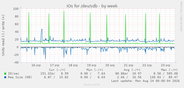 IOs for /dev/sdb