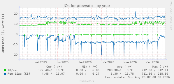 IOs for /dev/sdb