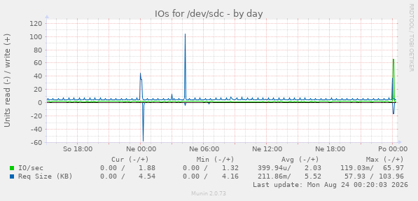 IOs for /dev/sdc