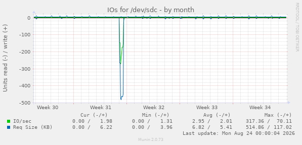 IOs for /dev/sdc