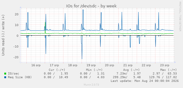 IOs for /dev/sdc
