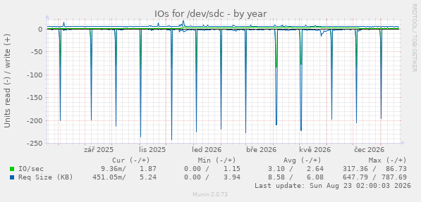 IOs for /dev/sdc