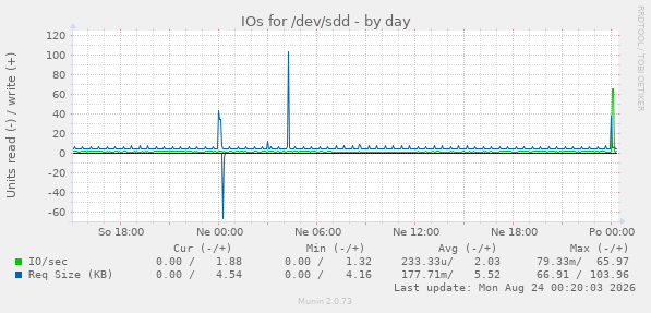 IOs for /dev/sdd