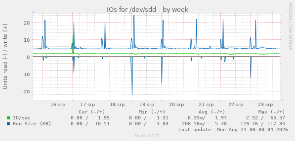 IOs for /dev/sdd