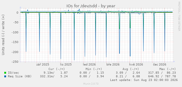 IOs for /dev/sdd