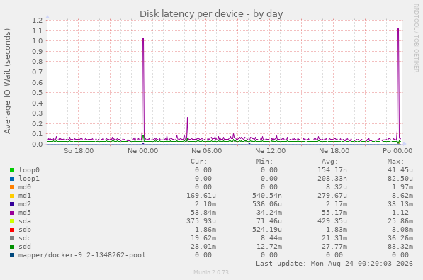 Disk latency per device