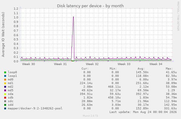Disk latency per device