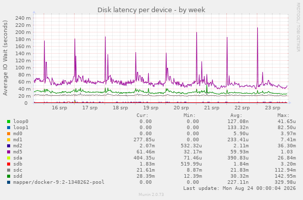 Disk latency per device