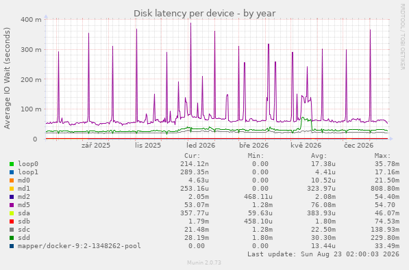 Disk latency per device