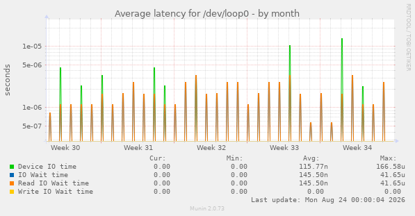 Average latency for /dev/loop0