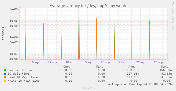 Average latency for /dev/loop0