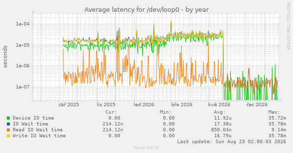 Average latency for /dev/loop0