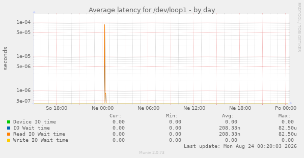 Average latency for /dev/loop1