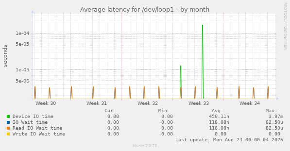 Average latency for /dev/loop1