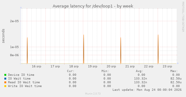 Average latency for /dev/loop1