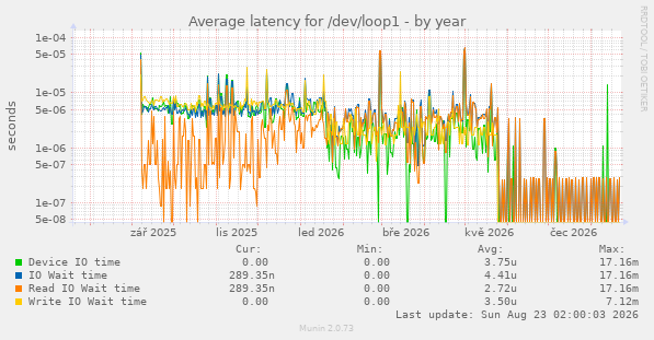 Average latency for /dev/loop1