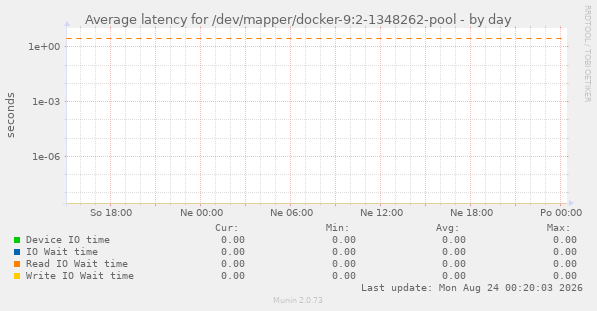 Average latency for /dev/mapper/docker-9:2-1348262-pool