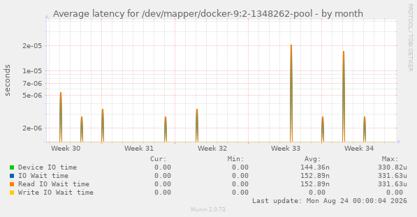 Average latency for /dev/mapper/docker-9:2-1348262-pool
