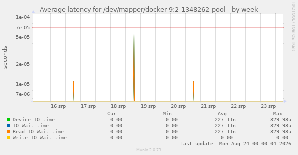 Average latency for /dev/mapper/docker-9:2-1348262-pool
