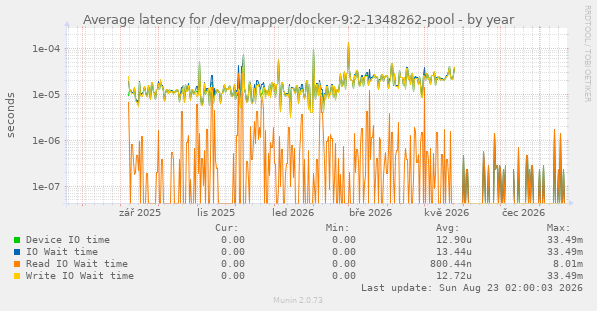 Average latency for /dev/mapper/docker-9:2-1348262-pool