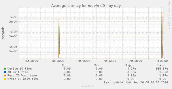 Average latency for /dev/md0