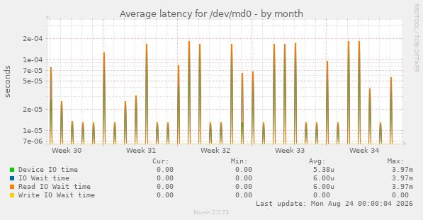Average latency for /dev/md0