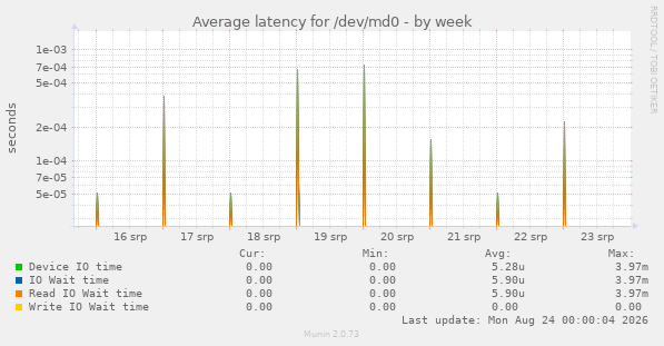 Average latency for /dev/md0