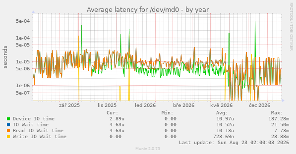 Average latency for /dev/md0