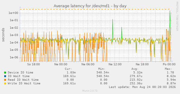 Average latency for /dev/md1