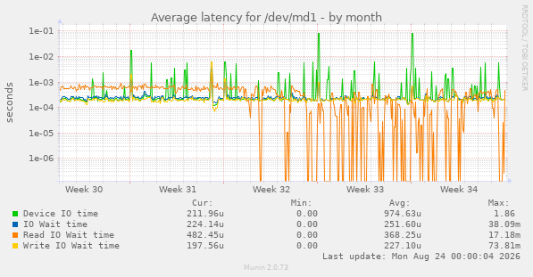 Average latency for /dev/md1