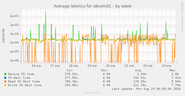Average latency for /dev/md1