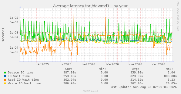 Average latency for /dev/md1