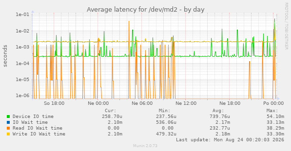 Average latency for /dev/md2