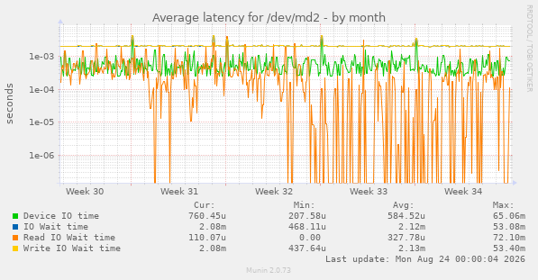 Average latency for /dev/md2