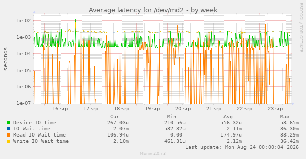 Average latency for /dev/md2