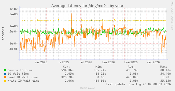 Average latency for /dev/md2