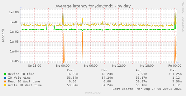 Average latency for /dev/md5